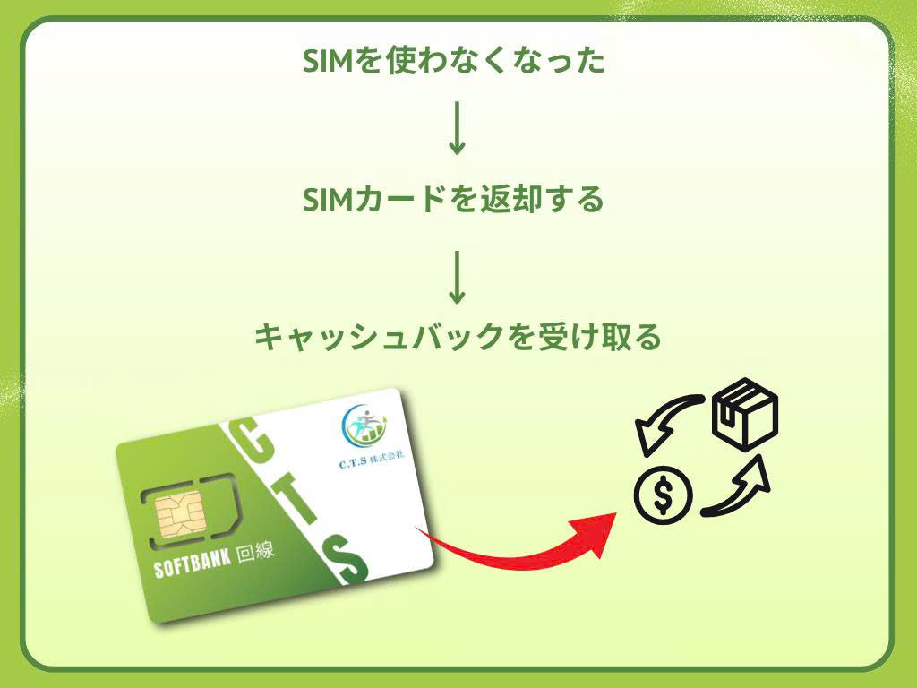 SoftBank SIM Card Japan – 10GB/Month × 12 Months|Annual Prepaid Plan|No Contract|High-Speed Data – Fast Shipping